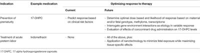 Refining Pharmacologic Research to Prevent and Treat Spontaneous Preterm Birth